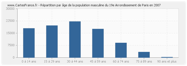 Répartition par âge de la population masculine du 19e Arrondissement de Paris en 2007